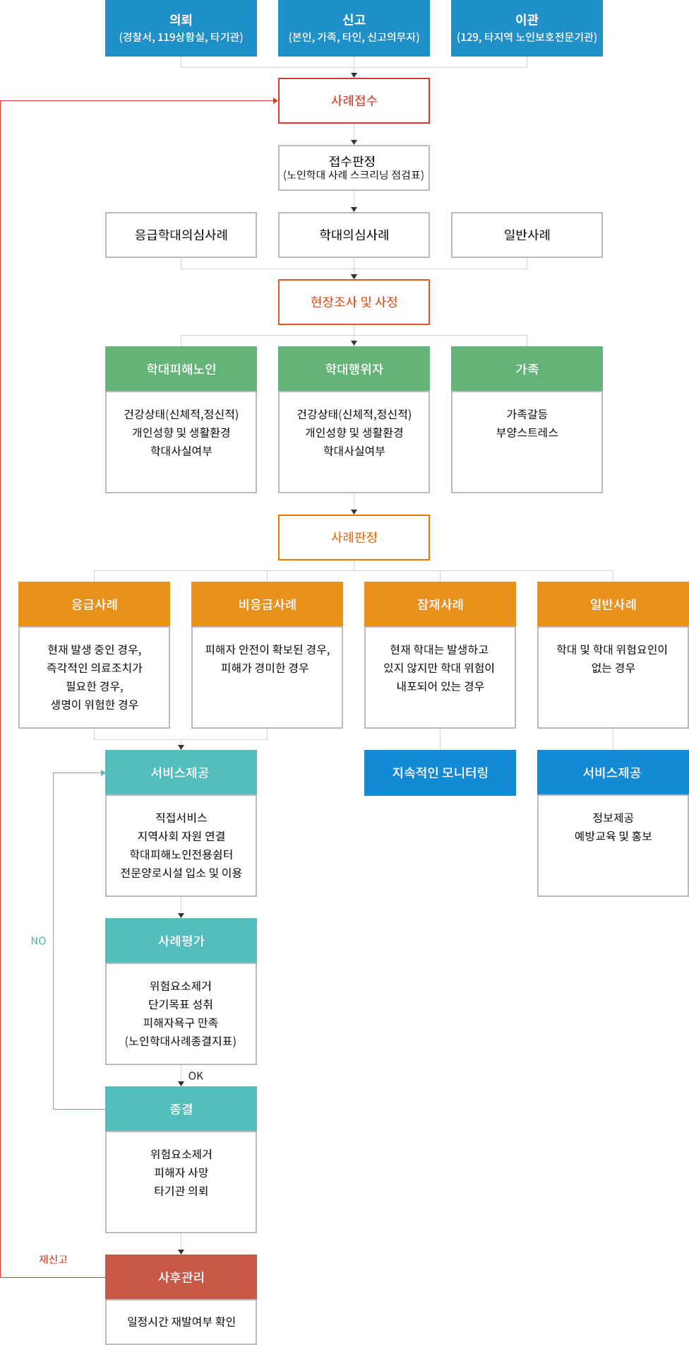 업무흐름도